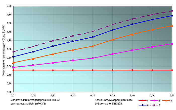    ΔUw  /(2•)    Uw = 2,8 /(2•)            Rsh     EN 13125